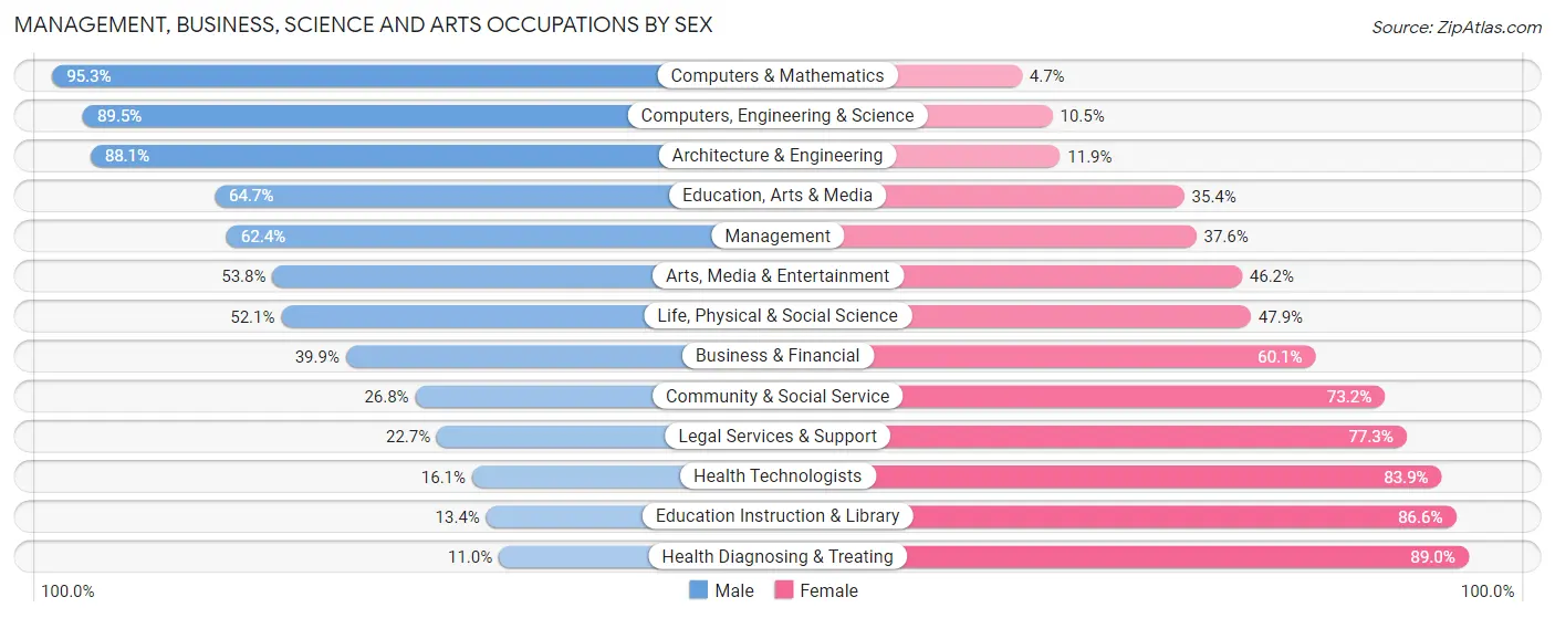 Management, Business, Science and Arts Occupations by Sex in Zip Code 37341
