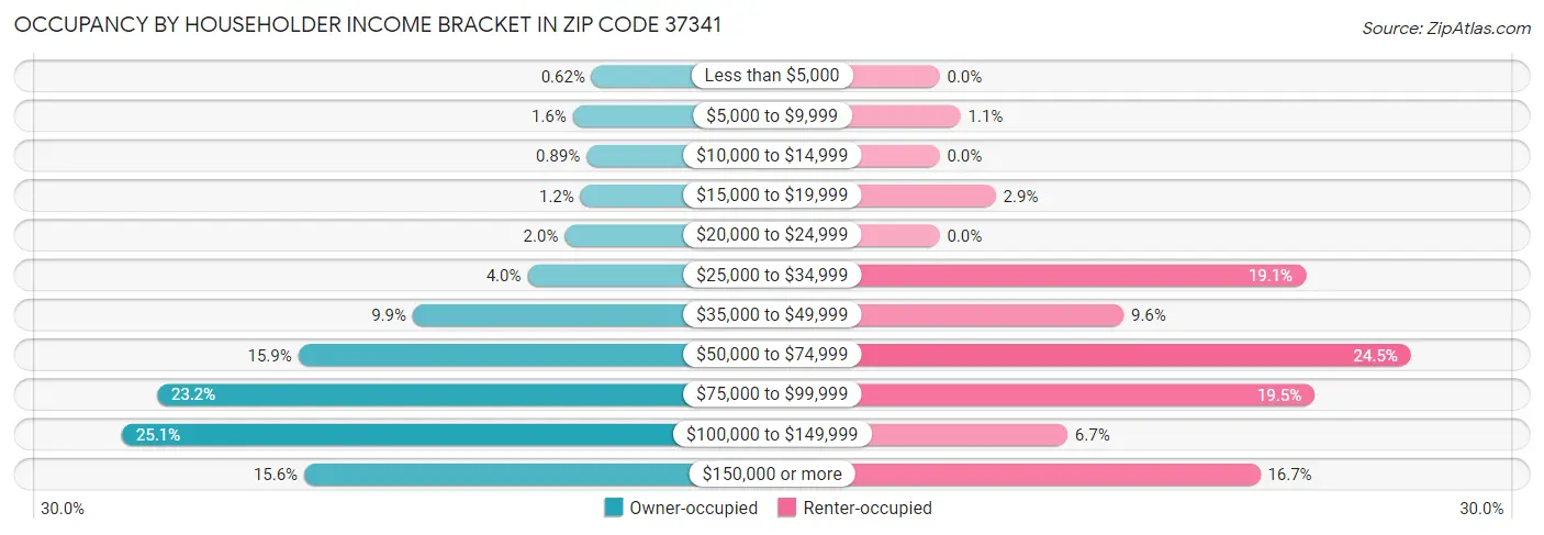 Occupancy by Householder Income Bracket in Zip Code 37341