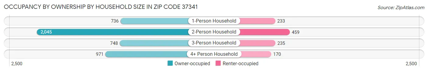 Occupancy by Ownership by Household Size in Zip Code 37341