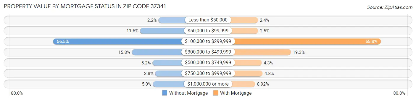 Property Value by Mortgage Status in Zip Code 37341