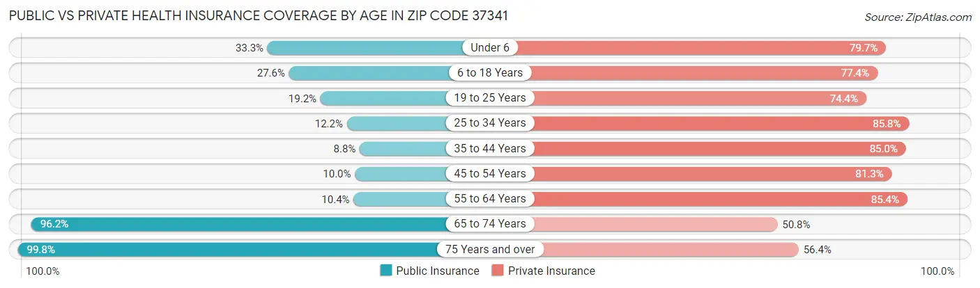 Public vs Private Health Insurance Coverage by Age in Zip Code 37341
