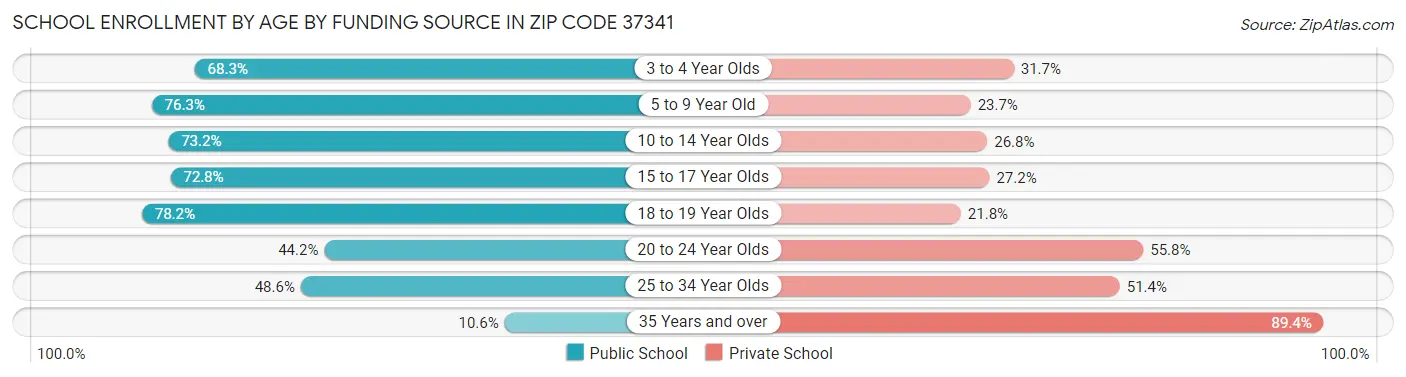 School Enrollment by Age by Funding Source in Zip Code 37341