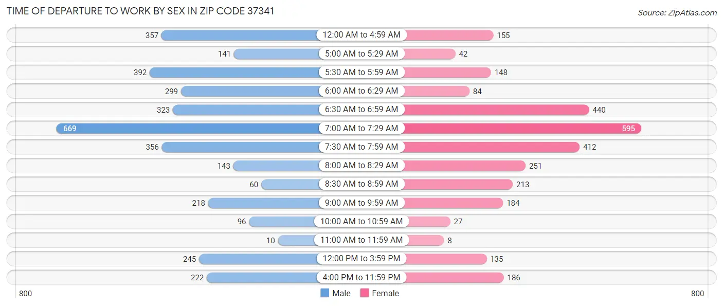 Time of Departure to Work by Sex in Zip Code 37341
