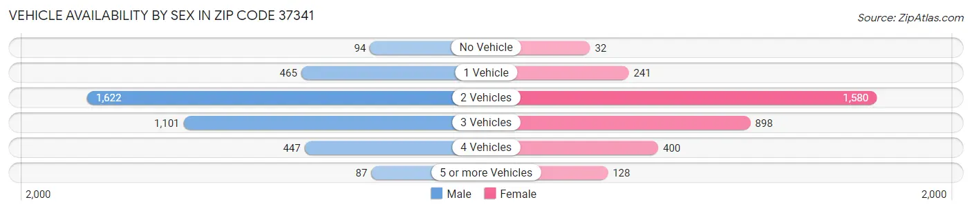 Vehicle Availability by Sex in Zip Code 37341