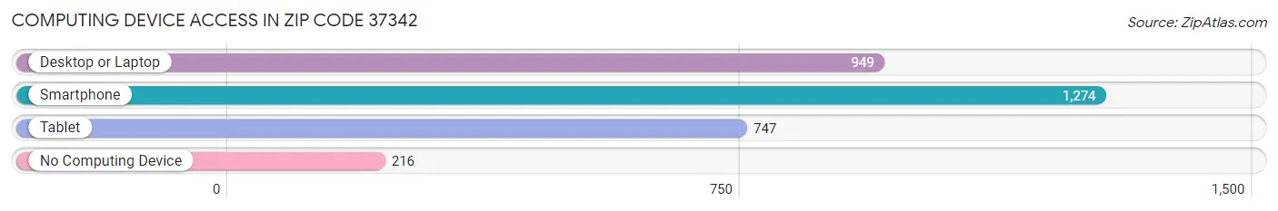 Computing Device Access in Zip Code 37342