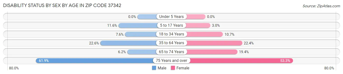 Disability Status by Sex by Age in Zip Code 37342