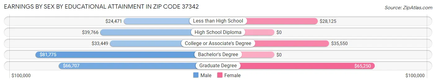 Earnings by Sex by Educational Attainment in Zip Code 37342