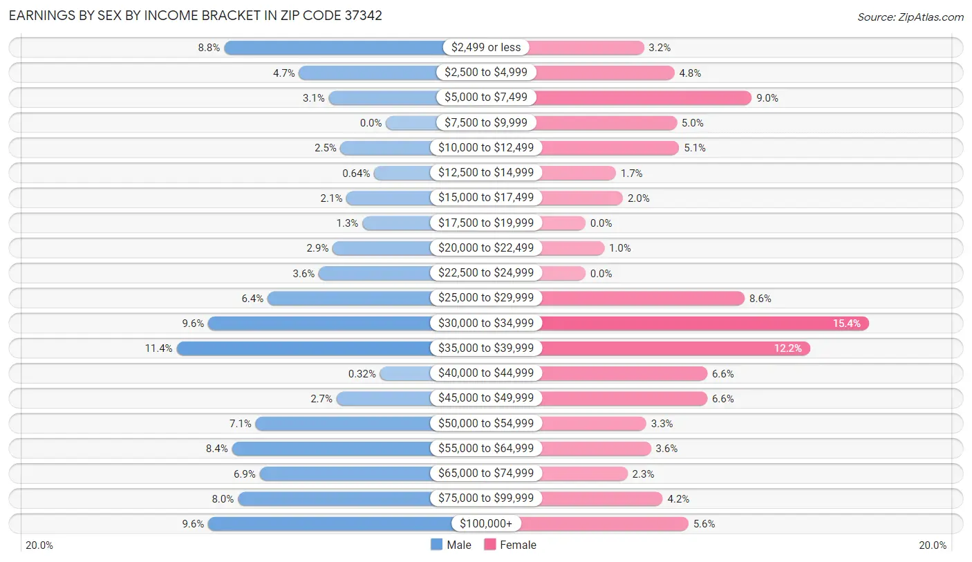 Earnings by Sex by Income Bracket in Zip Code 37342