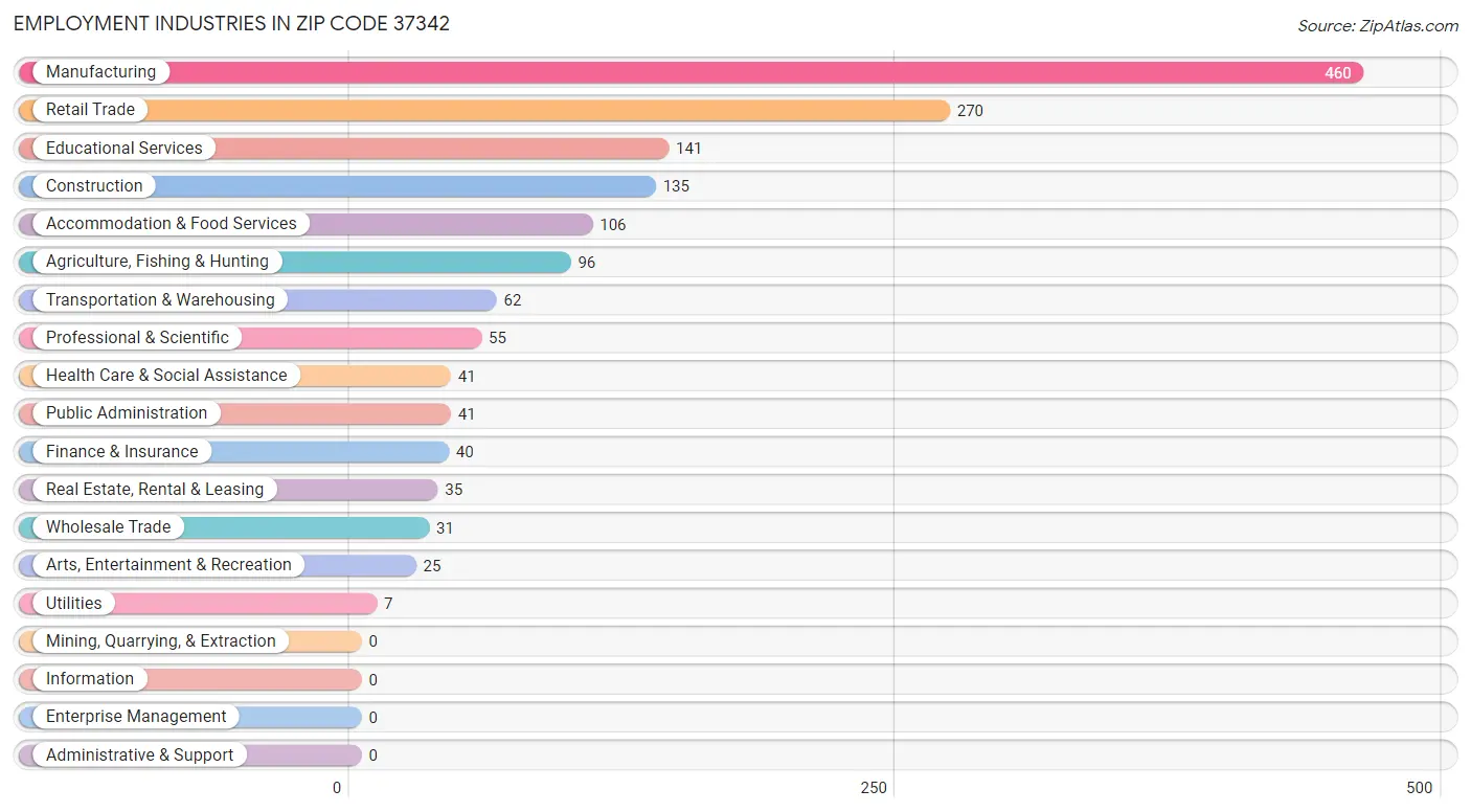 Employment Industries in Zip Code 37342