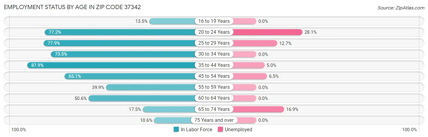 Employment Status by Age in Zip Code 37342