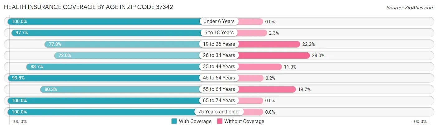 Health Insurance Coverage by Age in Zip Code 37342
