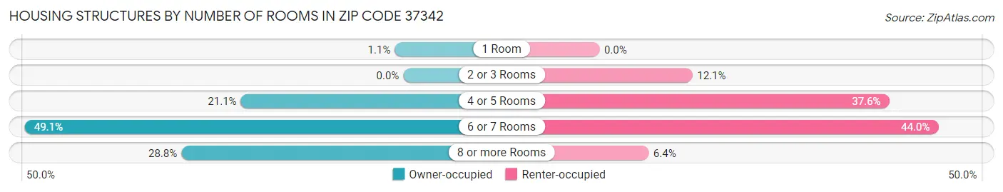 Housing Structures by Number of Rooms in Zip Code 37342
