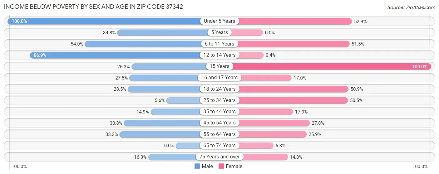 Income Below Poverty by Sex and Age in Zip Code 37342