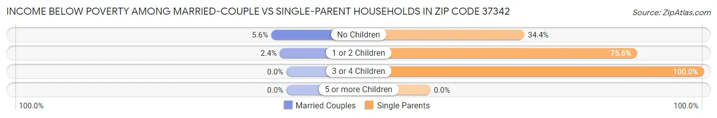 Income Below Poverty Among Married-Couple vs Single-Parent Households in Zip Code 37342