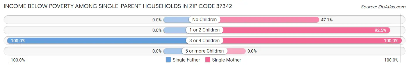 Income Below Poverty Among Single-Parent Households in Zip Code 37342