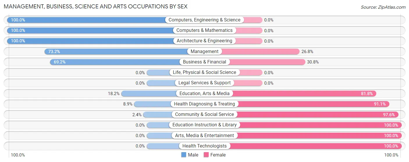 Management, Business, Science and Arts Occupations by Sex in Zip Code 37342