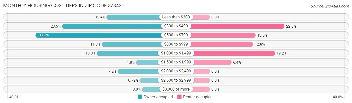 Monthly Housing Cost Tiers in Zip Code 37342