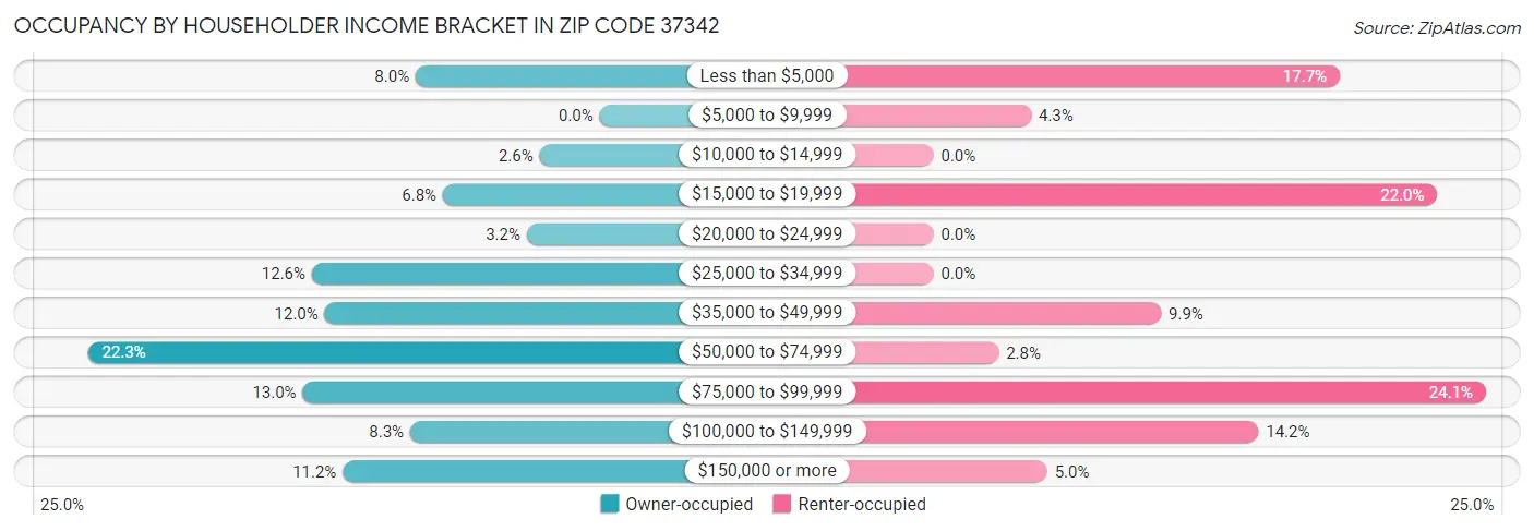 Occupancy by Householder Income Bracket in Zip Code 37342