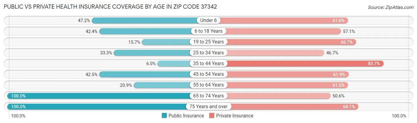 Public vs Private Health Insurance Coverage by Age in Zip Code 37342