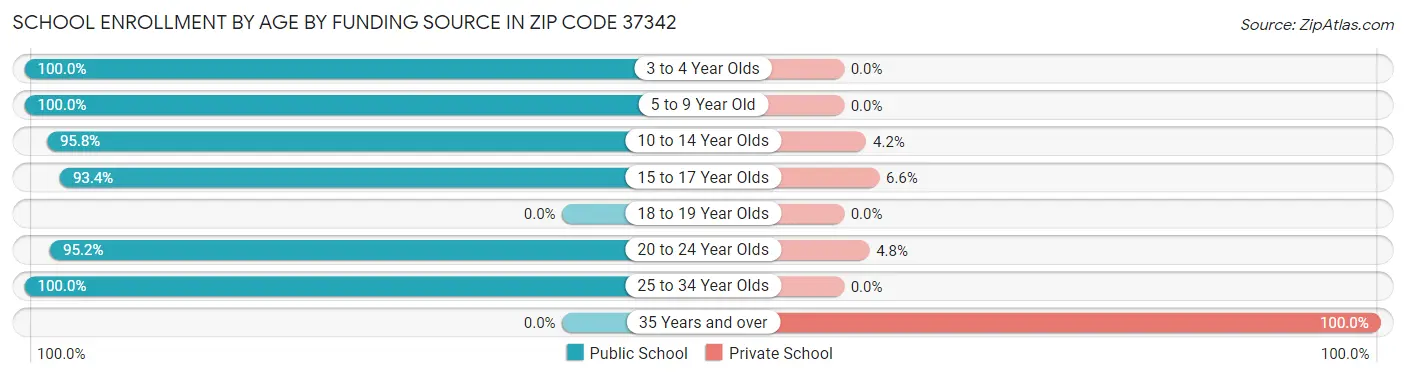 School Enrollment by Age by Funding Source in Zip Code 37342