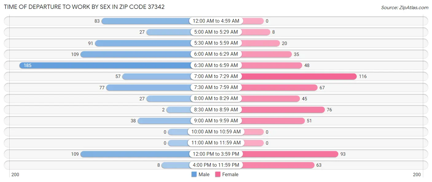 Time of Departure to Work by Sex in Zip Code 37342