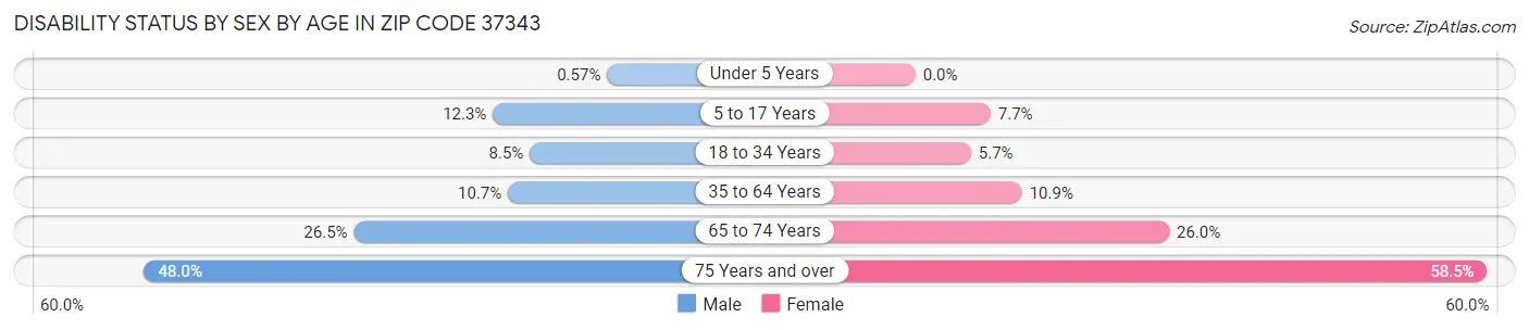 Disability Status by Sex by Age in Zip Code 37343