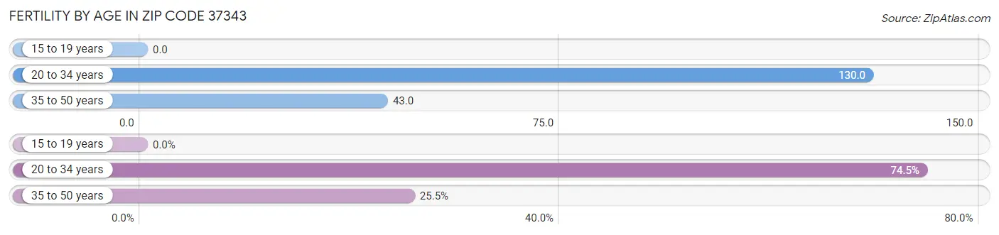 Female Fertility by Age in Zip Code 37343