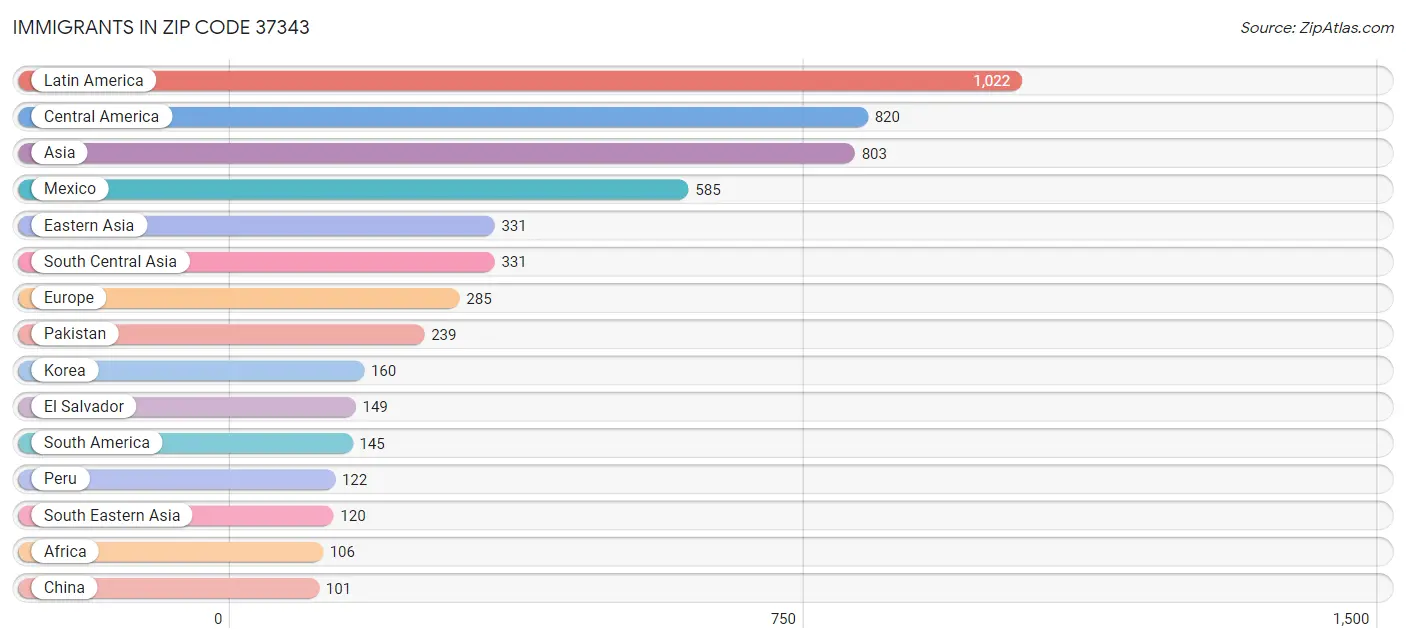 Immigrants in Zip Code 37343