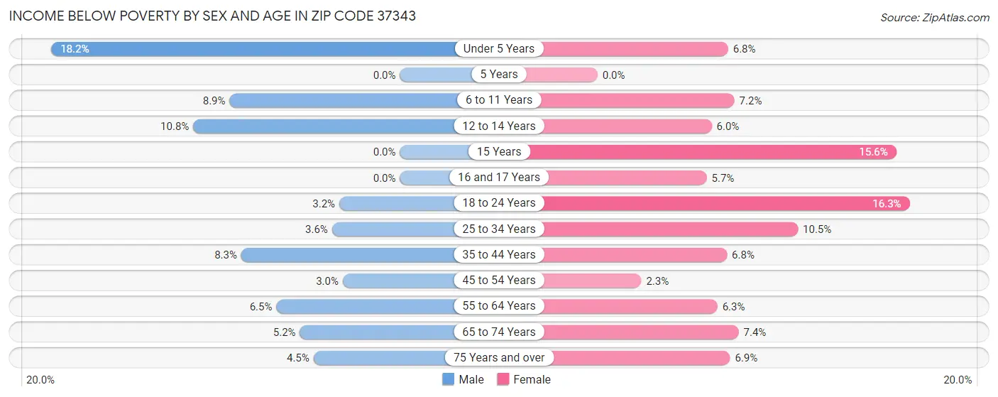 Income Below Poverty by Sex and Age in Zip Code 37343