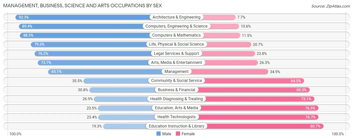 Management, Business, Science and Arts Occupations by Sex in Zip Code 37343