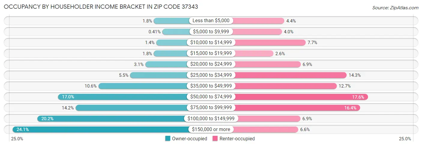 Occupancy by Householder Income Bracket in Zip Code 37343