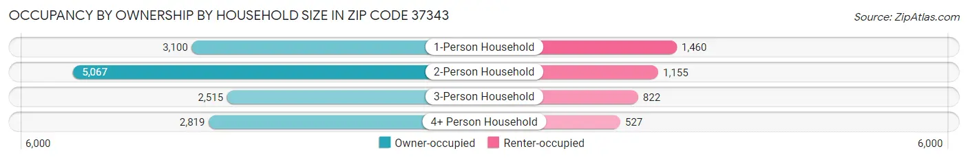 Occupancy by Ownership by Household Size in Zip Code 37343