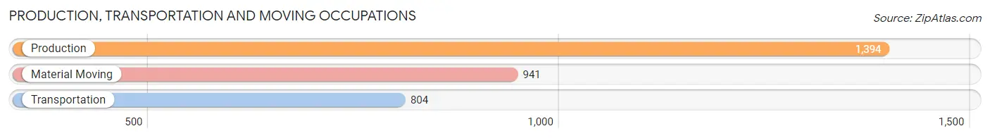Production, Transportation and Moving Occupations in Zip Code 37343