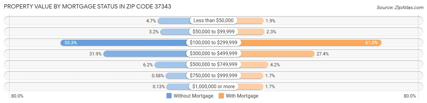Property Value by Mortgage Status in Zip Code 37343