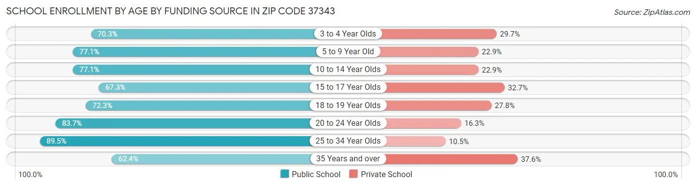 School Enrollment by Age by Funding Source in Zip Code 37343