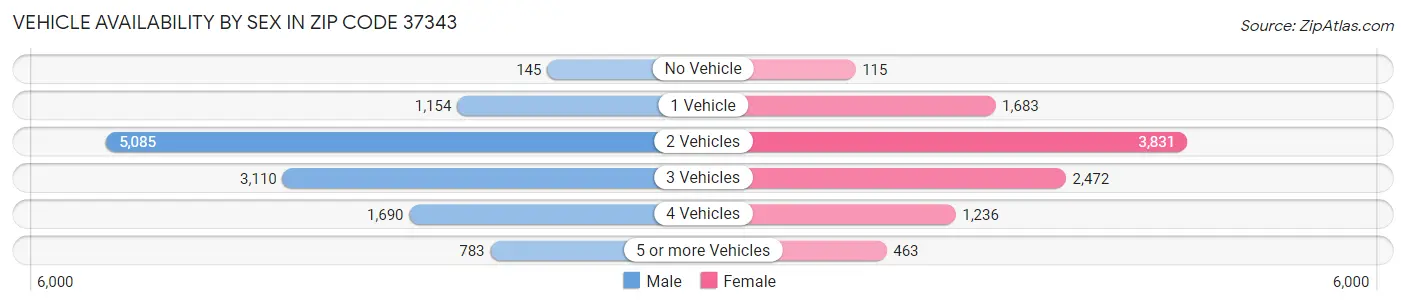 Vehicle Availability by Sex in Zip Code 37343