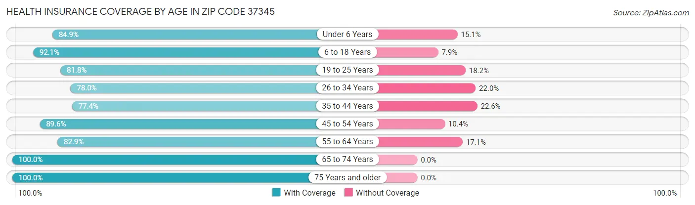 Health Insurance Coverage by Age in Zip Code 37345