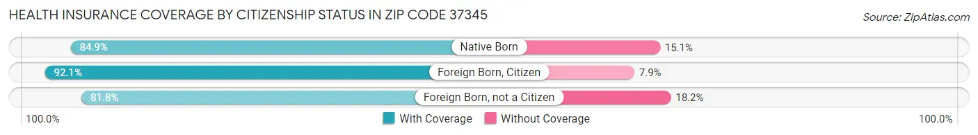 Health Insurance Coverage by Citizenship Status in Zip Code 37345