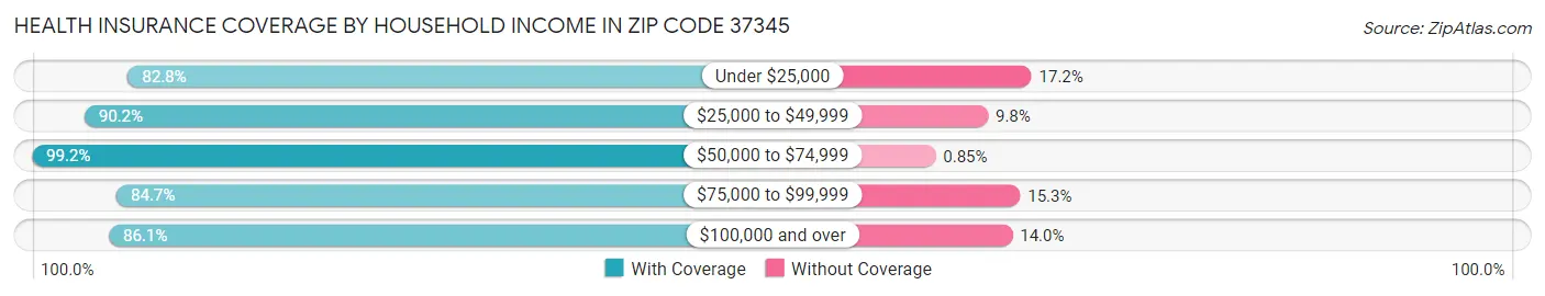Health Insurance Coverage by Household Income in Zip Code 37345