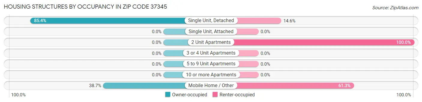 Housing Structures by Occupancy in Zip Code 37345