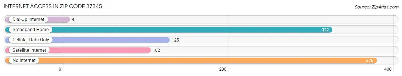 Internet Access in Zip Code 37345