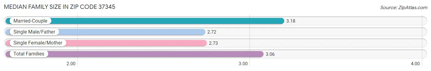 Median Family Size in Zip Code 37345