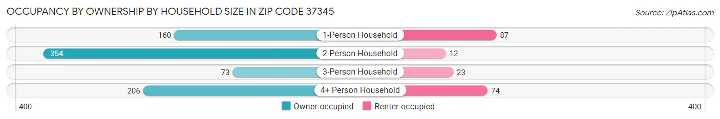 Occupancy by Ownership by Household Size in Zip Code 37345