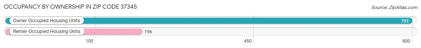 Occupancy by Ownership in Zip Code 37345