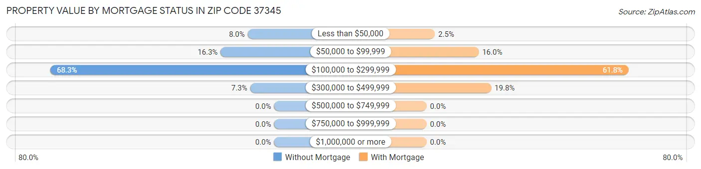 Property Value by Mortgage Status in Zip Code 37345