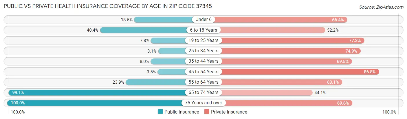 Public vs Private Health Insurance Coverage by Age in Zip Code 37345