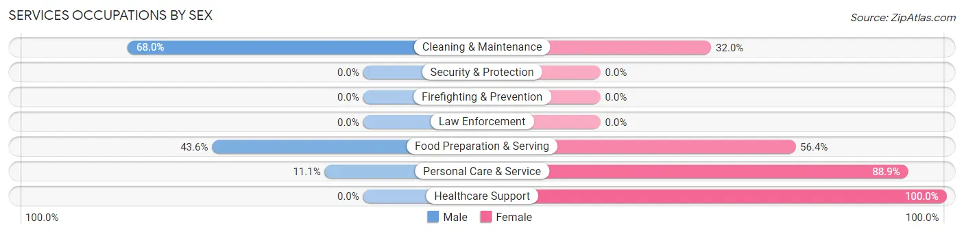 Services Occupations by Sex in Zip Code 37345