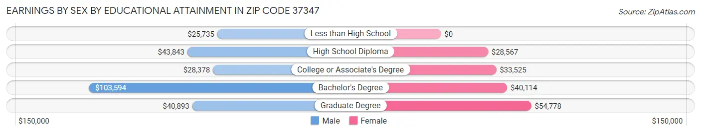 Earnings by Sex by Educational Attainment in Zip Code 37347