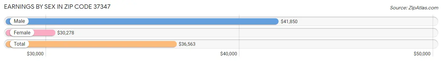 Earnings by Sex in Zip Code 37347