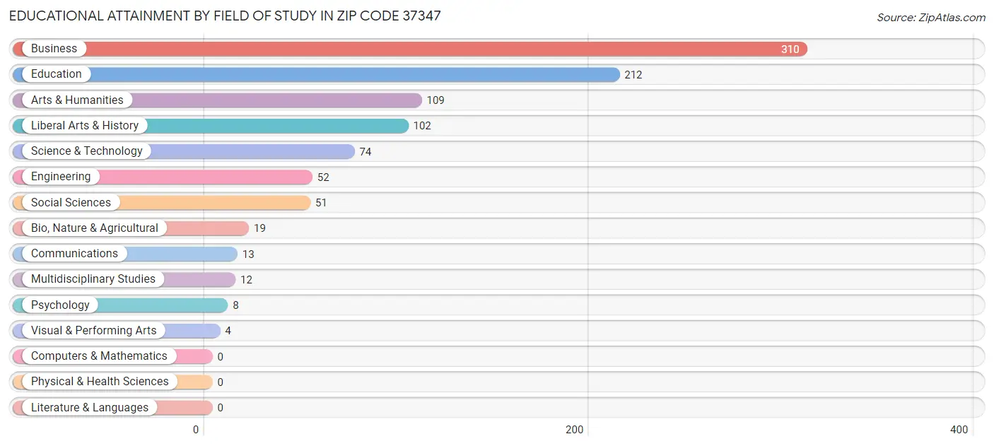 Educational Attainment by Field of Study in Zip Code 37347
